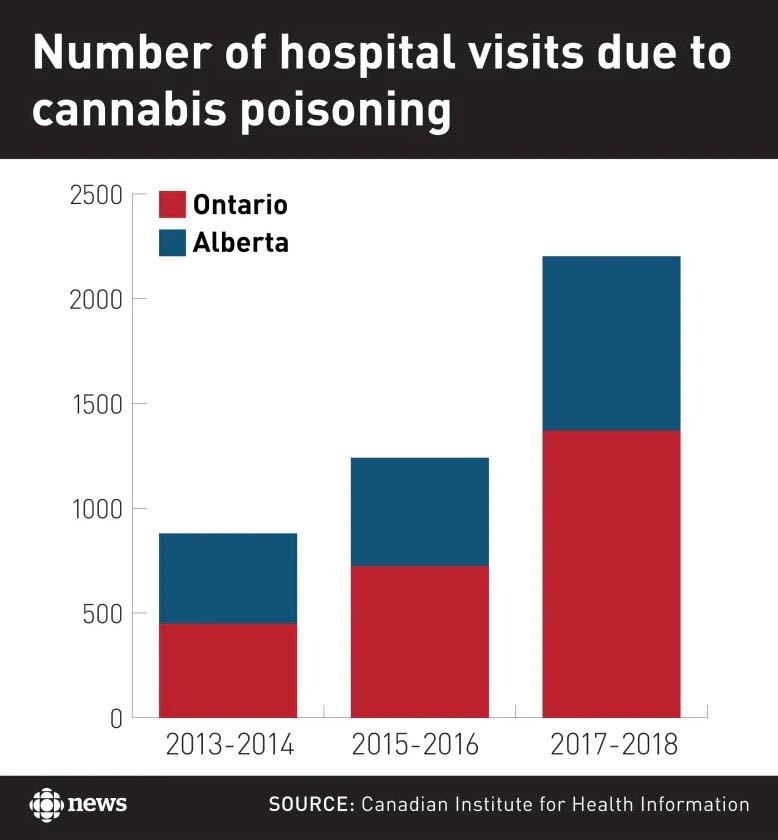 hospital_visit_cannabis_poison